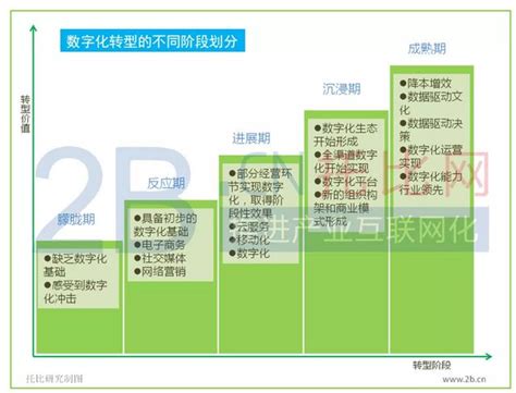 數位化階段 (0-10%)