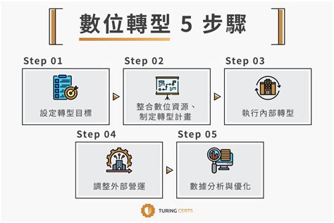 數位轉型的現況