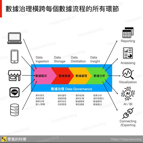 數據治理：