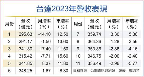 文 元 營造10年創造200億營收，全台唯一建築業連續10年獲利