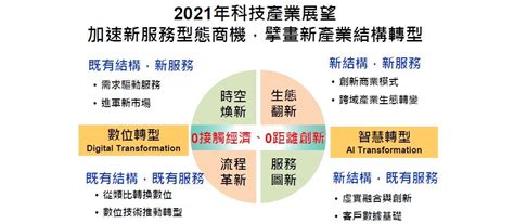 新冠疫情加速產業轉型