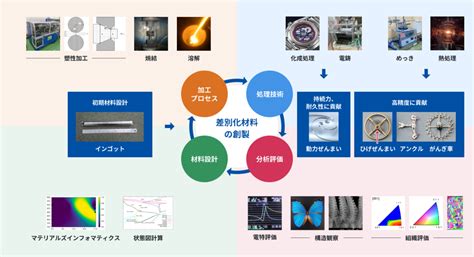 新型加工技術：