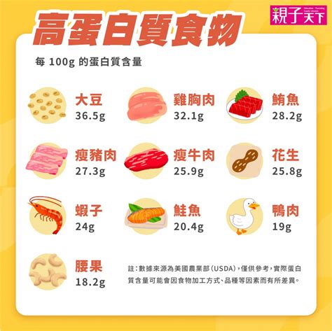 新鮮肉類蛋白質：