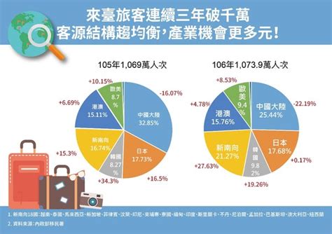 旅遊業現況與未來趨勢