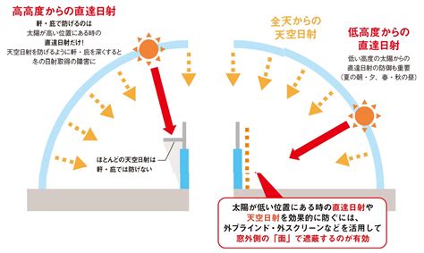 日射と降水からの保護：