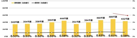 日本におけるシーズーの飼育頭数は、約10万頭（2022年時点）