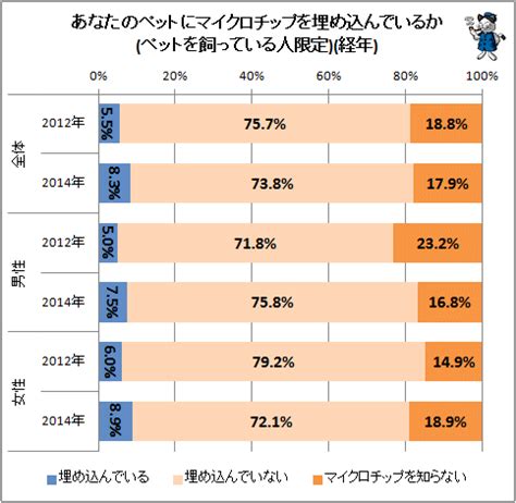 日本におけるマイクロチップ埋め込み: 現状と展望