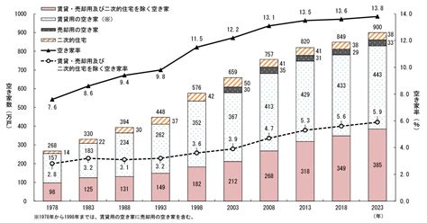 日本総務省の調査