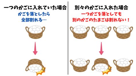 日本語のことわざ「五個の卵を一つの籠に入れるな」は、英語のことわざ「籠にすべての卵を盛るな」に相当します。