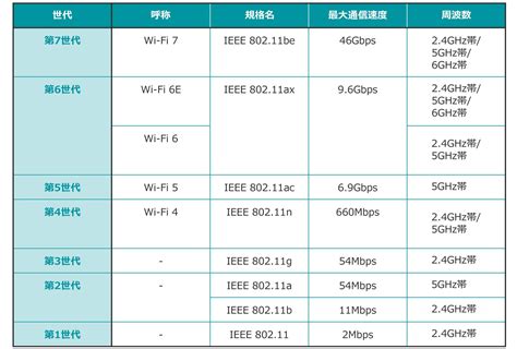 日本 wifi 種類