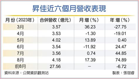 昇美電子近期營收、獲利表現