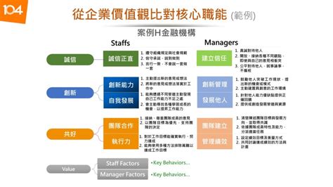 明確企業價值觀：