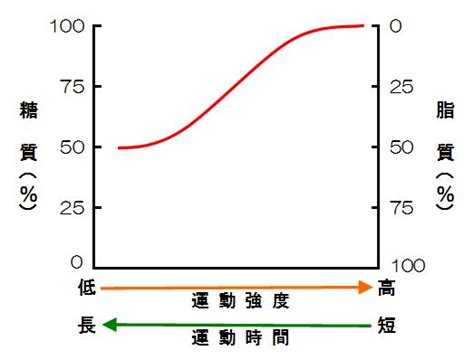 時間とエネルギー：