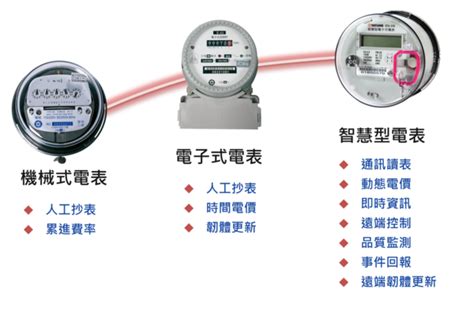 時間制計費錶：