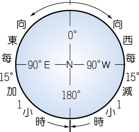 時間換算