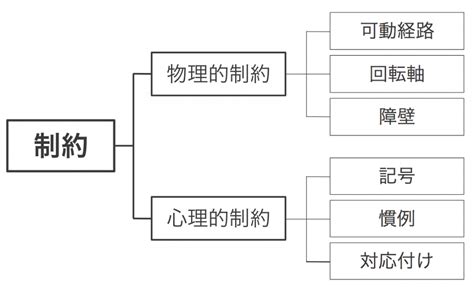 時間的な制約: