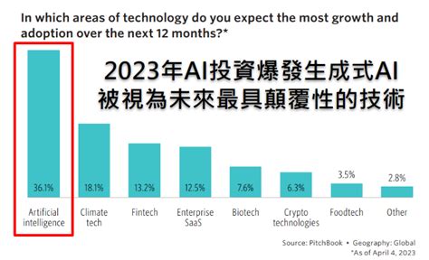 景上川：2023年 AI 技術的創新應用和未來趨勢