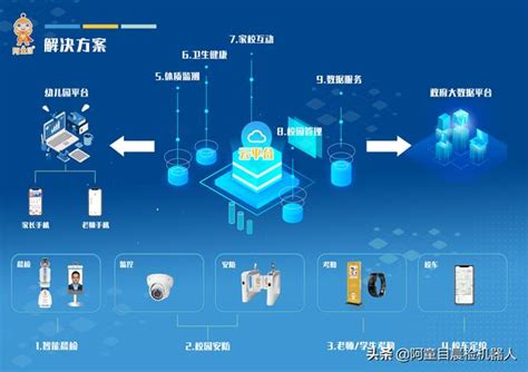 智慧化建設：