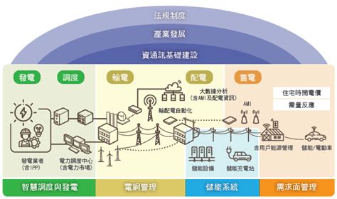 智慧電網：