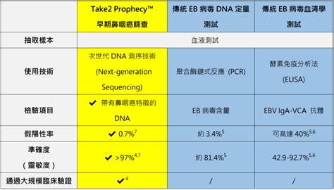 更高的準確度：