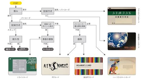 最適なカードを選択する: