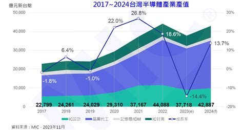 有機加值再創高峰，2025年市場規模上看140億美元