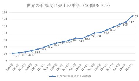 有機，Plus 更多！