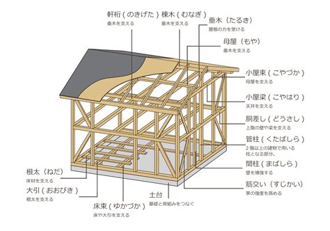 木つっぱり：住宅の基礎を支える重要な部材