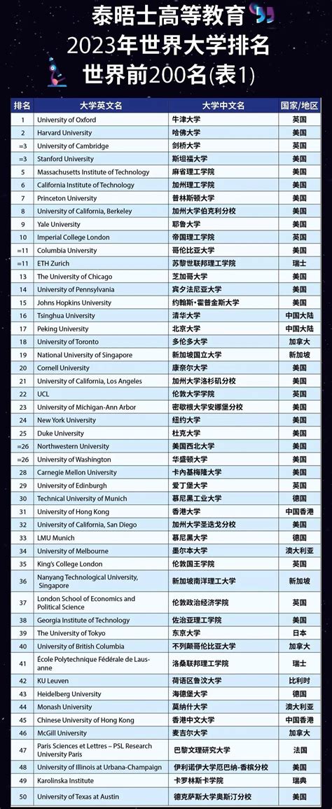 权威解读：2023年全球大学排名