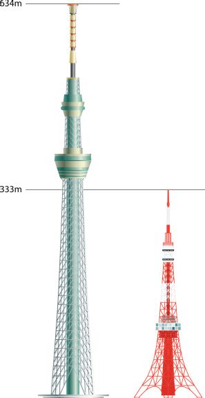 東京タワー vs 東京スカイツリー：頂点を競う 2 つの巨像