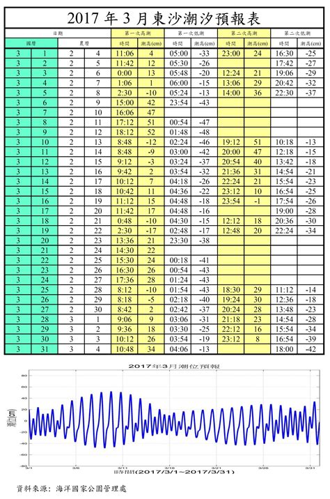 查詢潮汐表：