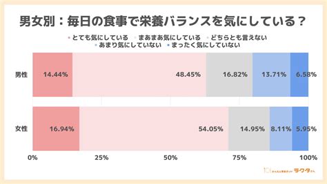 栄養バランスが優れている