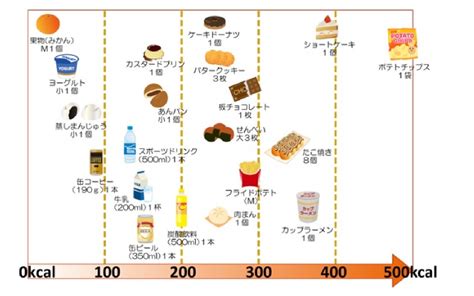 栄養バランスのとれたおやつの選び方