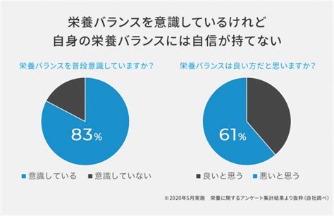 栄養バランスの偏り