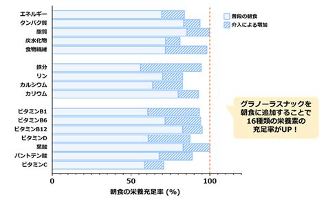 栄養充足率の向上