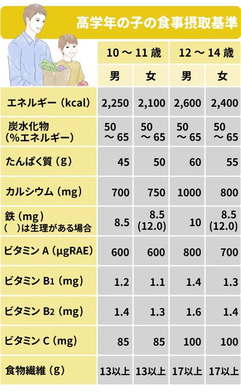 栄養素の推奨摂取量：