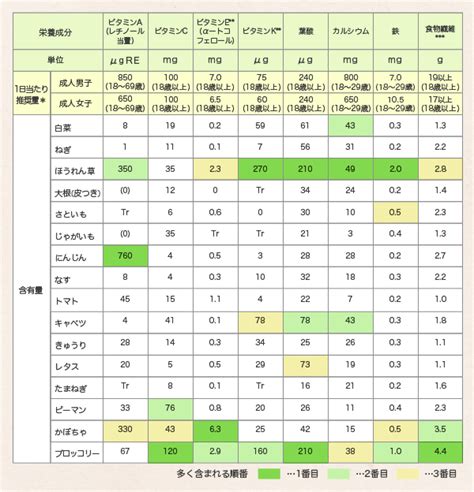 栄養素：100gあたりの含有量