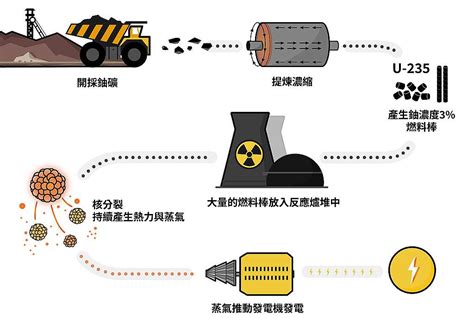 核能發電的優點與缺點