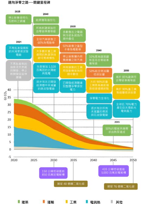 根據國際能源總署 (IEA) 的預測，到 2050 年，全球電動車輛銷售量將飆升至 1.6 億輛，佔新車銷售量的 60% 以上。