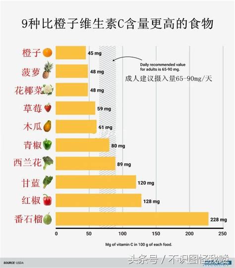 根據美國農業部國家營養數據庫的數據：