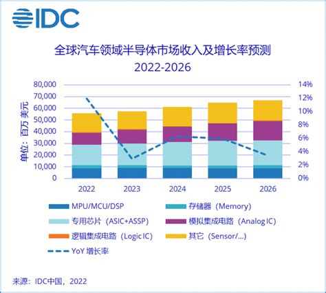 根據 IDC 預測，全球雲端運算市場規模預計將在 2026 年達到 1.3 兆美元。