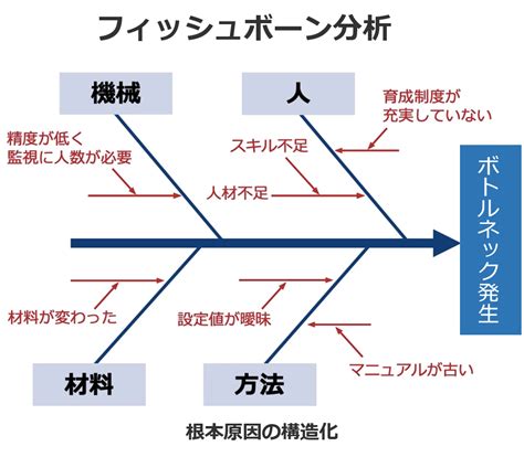 根本原因の特定：