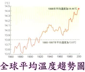 棲息地現況