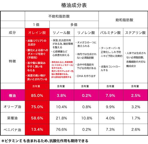 椿油の成分と特性