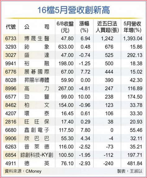 楓王朝營收屢創新高