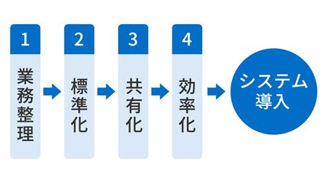 業務効率の向上: