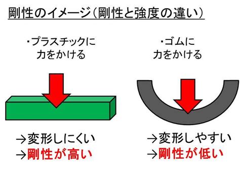 極めて高い強度と剛性: