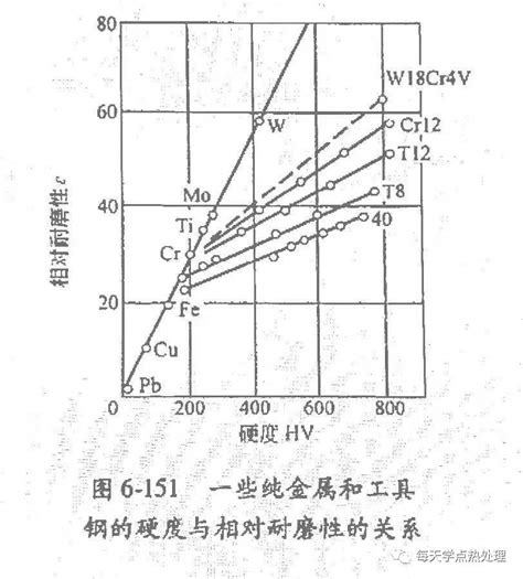 極高的硬度和耐磨性：