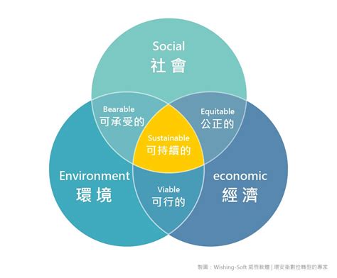 榮城的發展：推動經濟、社會和環境可持續性的關鍵