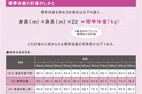 標準体重の範囲の下限付近